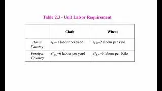 International Trade - Ricardian Model - Home Country (part 1)