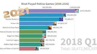 Most Played Roblox Games (2006-2026 Future Predictions)