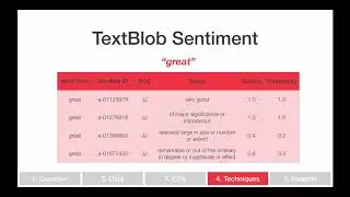 Natural Language Processing (Part 4): Sentiment Analysis with TextBlob in Python