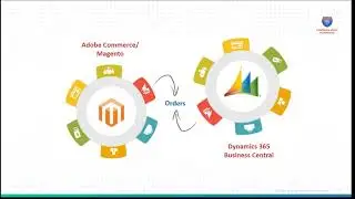 Adobe Commerce Business Central Connect - Order Sync