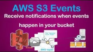 2.11 SNS service in S3 bucket to send email notification on event Lab