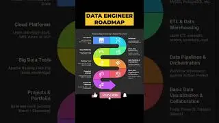 Data engineer roadmap for beginners | Data engineer roadmap | Data engineer 