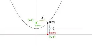Equation of a Parabola, deriving the equation