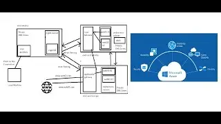 Azure Networking Scenario - Configure virtual networks and subnets