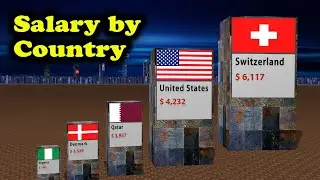 Average Salary by Country (salary per month )