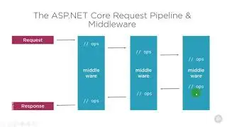 Asp Net Core RESTFUL API - Middleware Pipeline