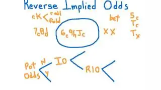Reverse Implied Odds