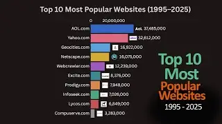 Top 10 Most Popular Websites (1995–2025) 🌐🔥
