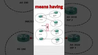Types of ISP connections Single HomedDual-Homed sitesMulti-HomingDual Multi-Homing #bgproducts