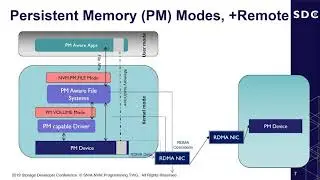 SNIA Nonvolatile Memory Programming TWG - Remote Persistent Memory (SDC 2019)