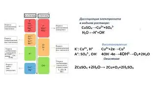 Электролиз раствора сульфата меди(II)