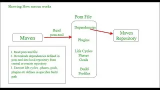 How Maven Works| How maven download dependencies | Maven basics | What is POM | Maven Importance