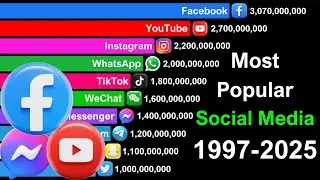 Most Popular Social Media in the World 1997 - 2025