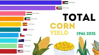 Total Corn Yield 1961-2021
