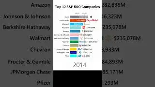 Top 12 S&P 500 Companies #shorts #shortsviral #shortsfeed