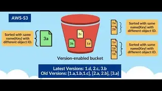 How to Create Bucket and enable versioning Amazon S3 ( Indonesian Language )