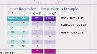 Machine Learning: Linear Regression | How to evaluate the model, error metrics with examples