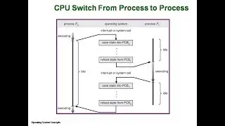 Operating System Processes || Process Management