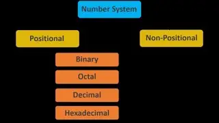positional and non positional number system in Bengali | WBHSE Computer Application Class 11