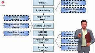 Analysis of Feature Selection Techniques for Malicious Website Detection in SMOTE Balanced Data.