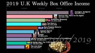 2019 Weekly UK Box Office Income