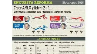 Encuesta reforma: AMLO con 52% Anaya y meade bajan!