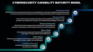Cybersecurity Capability Maturity Model Animated Slides
