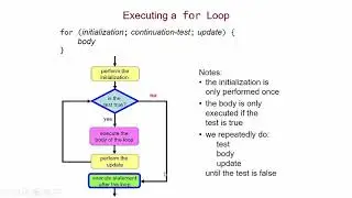 From Python to Java: for Loops