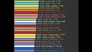 WOD dps rankings how to look at it?