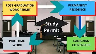 The Study Route to Permanent Residency in Canada | How to get a Study visa / permit for Canada