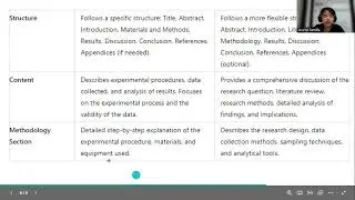 Laboratory Report Vs. Research Report