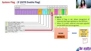 EFLAG register of 80386 microprocessor