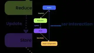 Redux workflow in ReactJs  l  