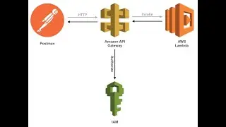 Python y JSON schemas API GATEWAY - probando peticiones de nuestras funciones Lambda