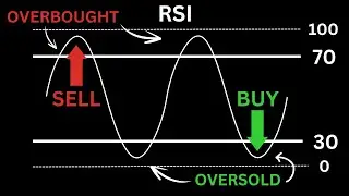 A Beginner's Guide To RSI | Relative Strength Index | Technical Indicators Explained
