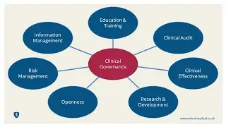 Clinical Governance for doctors | Oxford Medical