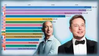 Top 15 Richest People in the World (1995-2021)