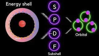 Atom & electron configuration ⚛️