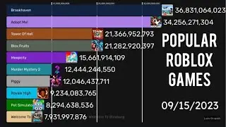  Most Visited Roblox Games (2019–2025) | Bar Chart Race