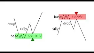 La Guida Definitiva al trading con Supply e Demand