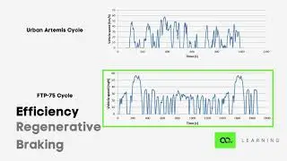 Regenerative Braking | Lesson 29 - Course on Fundamentals of Electric Vehicles | Nexloop Learning