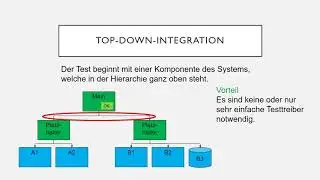 Integrationsstrategien beim Integrationstest