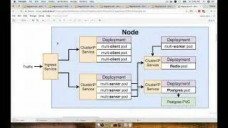 Docker and Kubernetes The Complete Guide: Handling Traffic with Ingress Controllers (15/18)