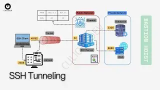 SSH Tunneling là gì? Hướng dẫn A-Z Local & Remote Port Forwarding