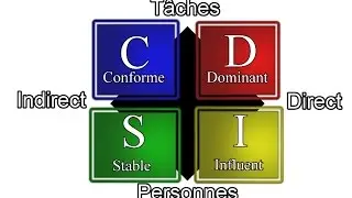 Test de Personnalité : Êtes-vous Dominant Influent Stable ou Conforme ?