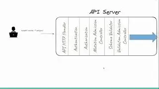 Kubernetes API server - in 7 minutes