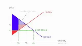 How to calculate changes in consumer and producer surplus with price and floor ceilings.