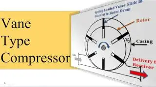 Vane Type Compressor
