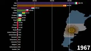 Inmigrantes en Argentina por país de origen, 1857-2030