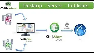 Qlikview Components||Qlikview online Training||Qlikview architecture
